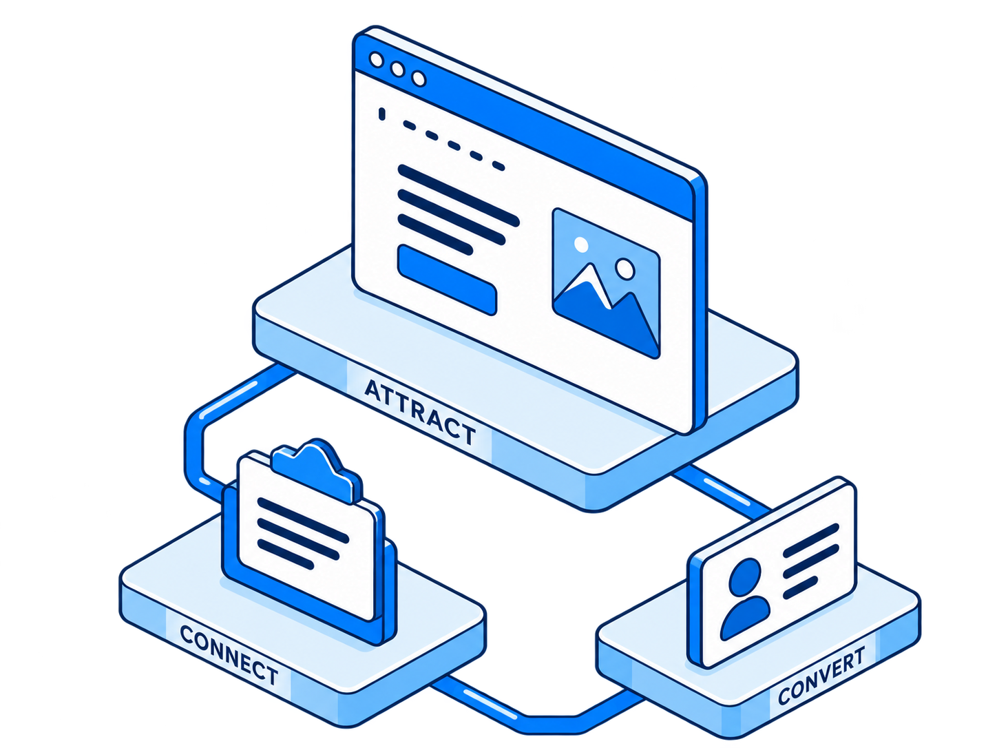 Isometric illustration of Attract, Connect and Convert screens linked together